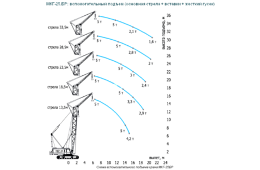Аренда монтажных кранов МКГ  гп 25 - 40 тонн - Строительные работы в Евпатории